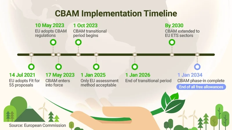 CBAM Implementation Timeline