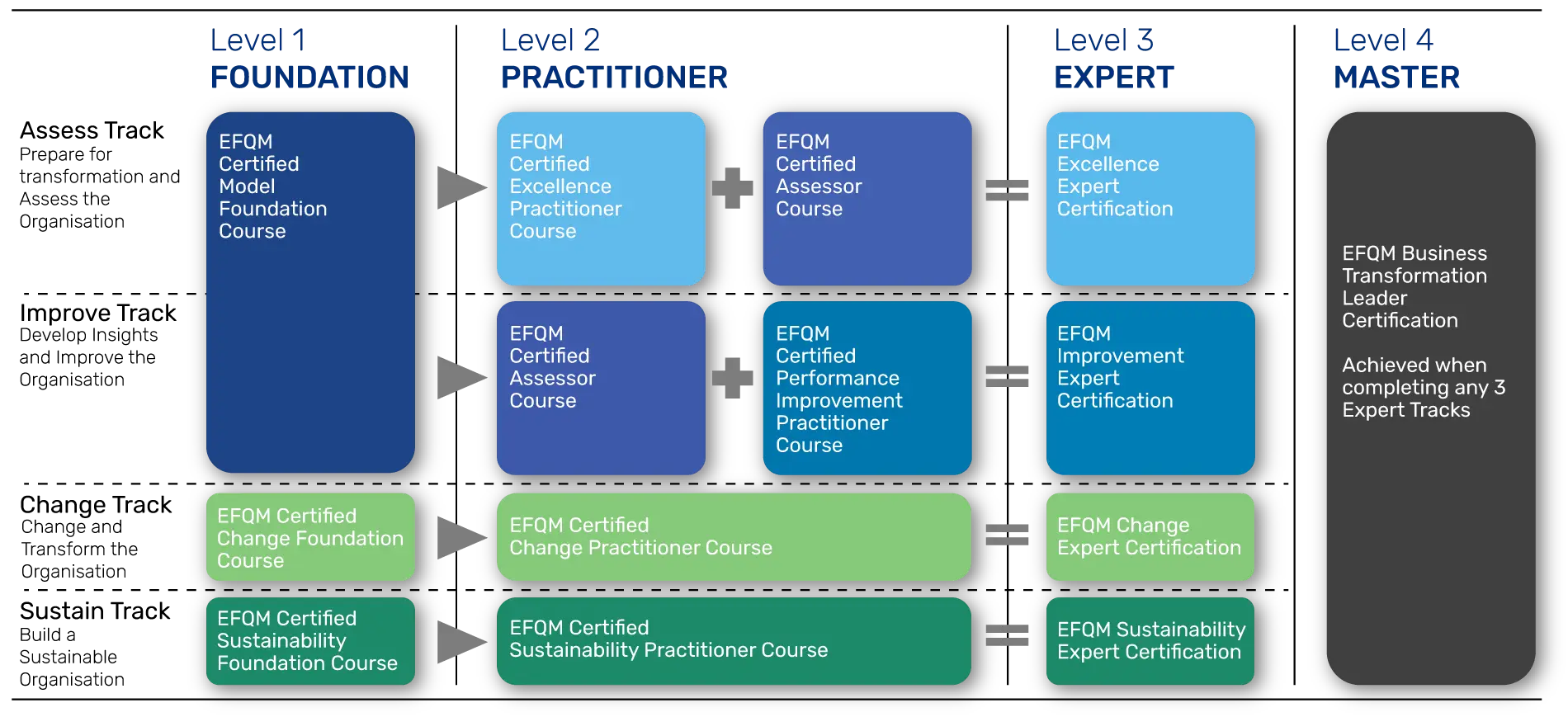 EFQM Training Pathway